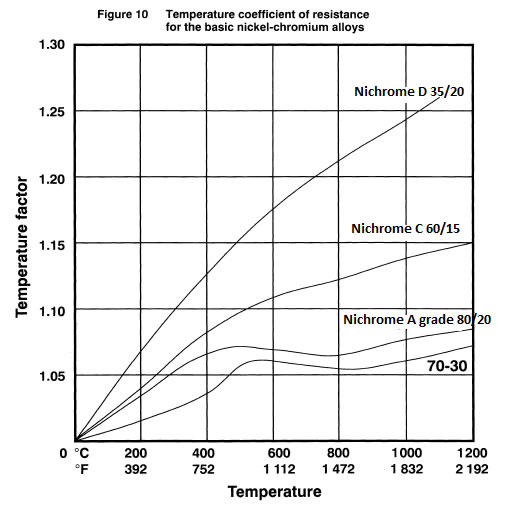 Nickel Chromium Wire Resistance Chart