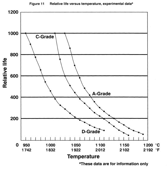 Resistance Versus Temperature Chart